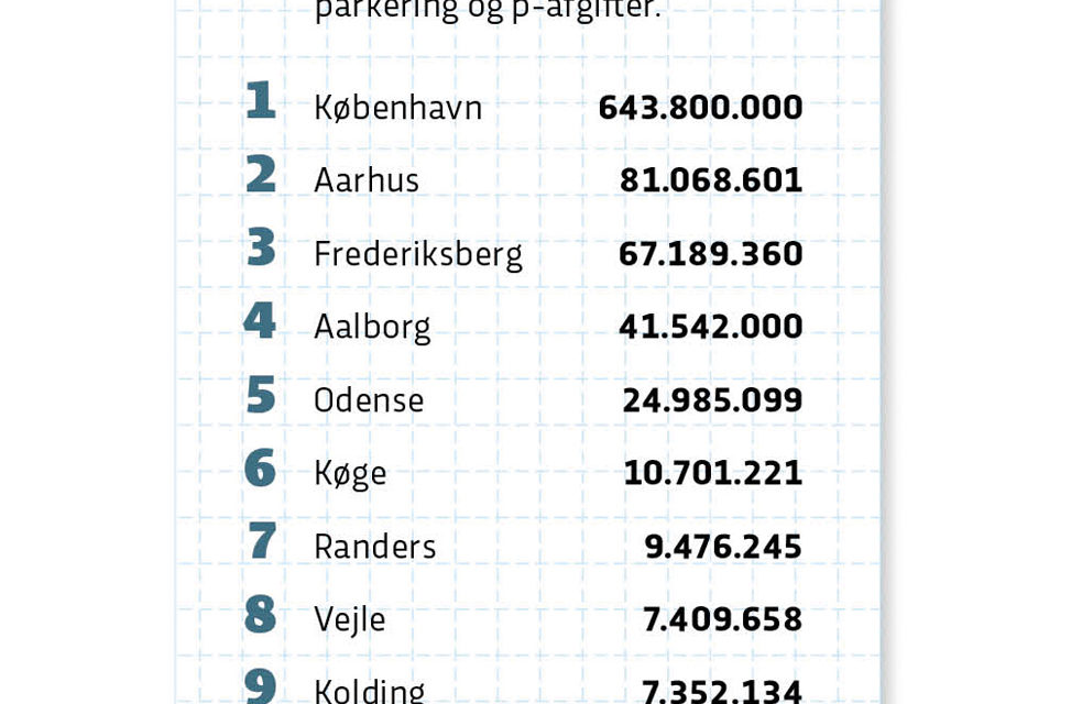 Kommunernes p-indtægter på himmelflug – Næsten ti millioner i Randers